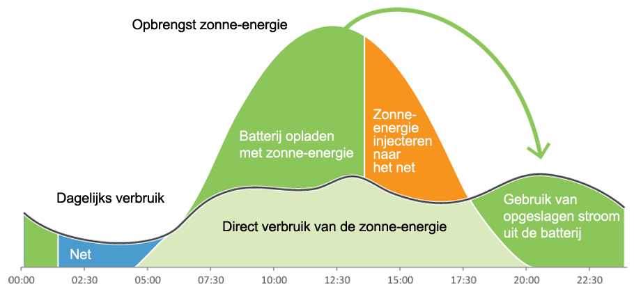 grafiek_PV_batterij